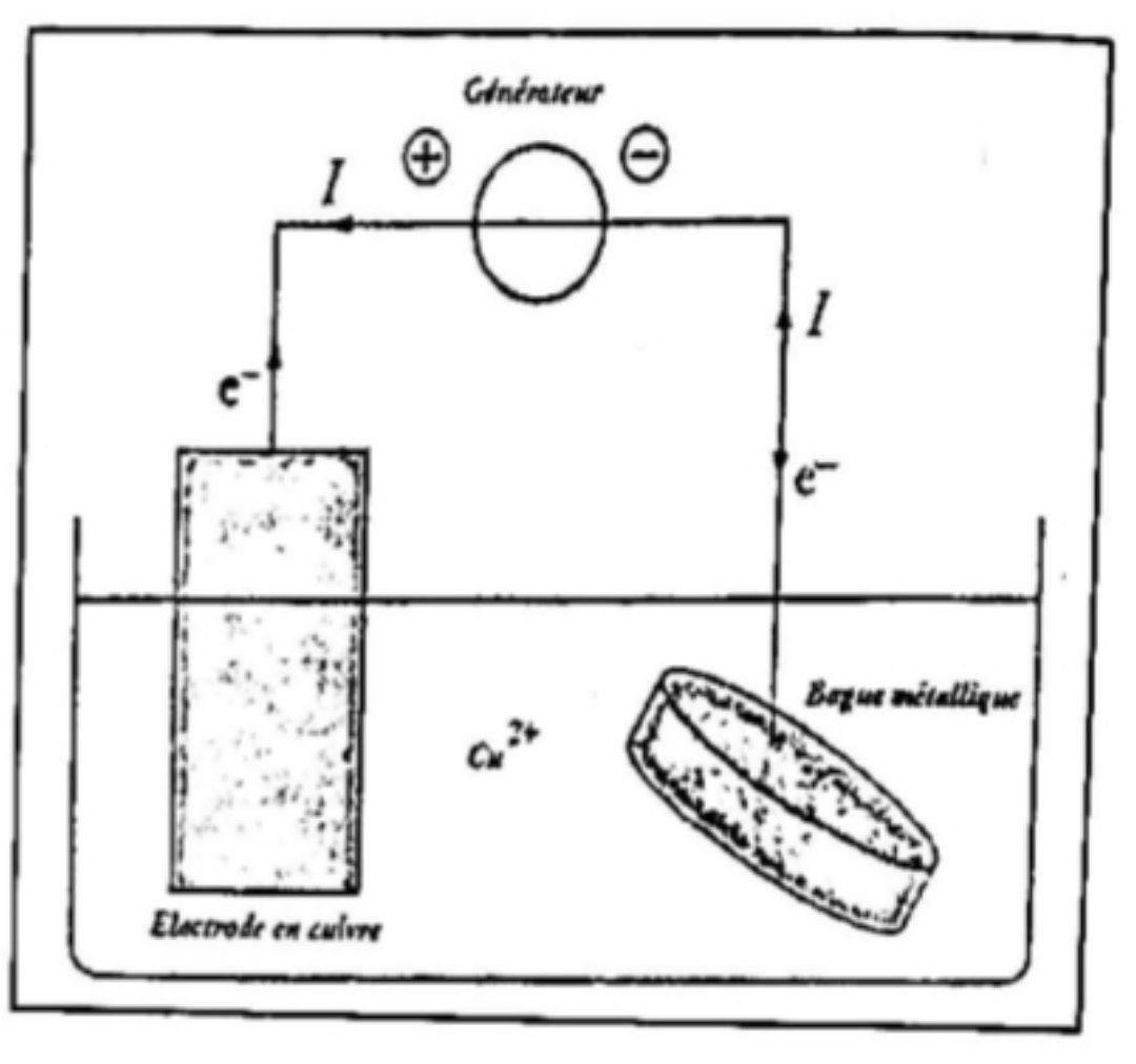 Électrodéposition