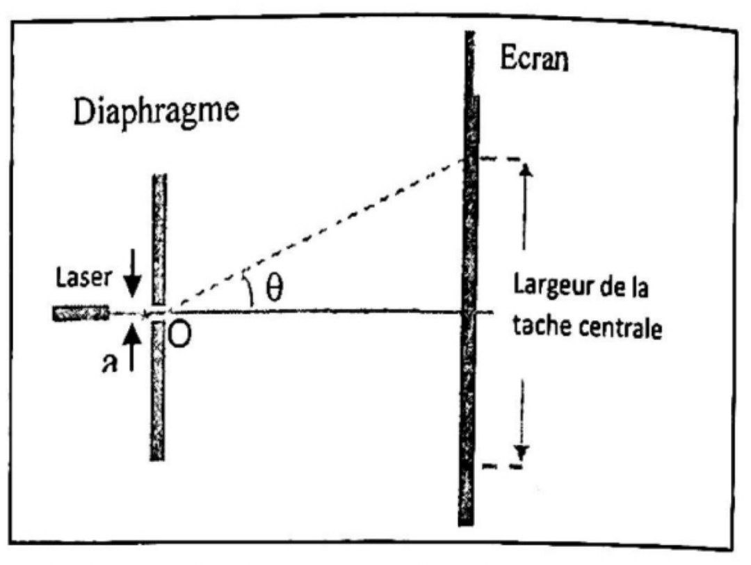Expérience Diffraction