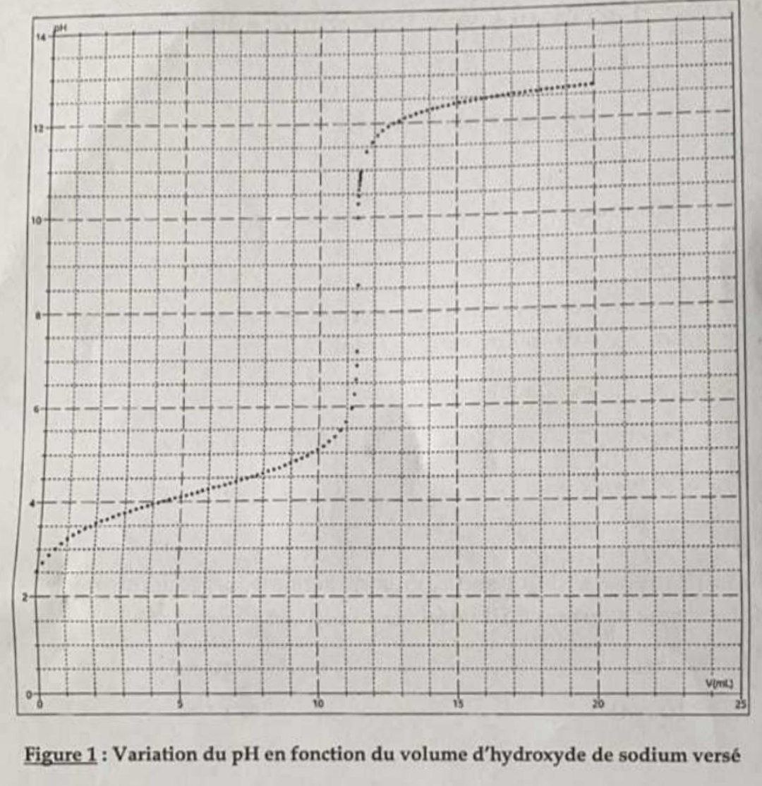 Courbe de dosage