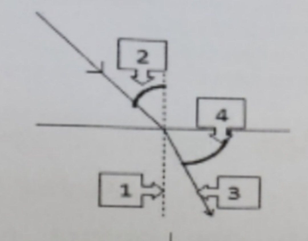 Réfraction