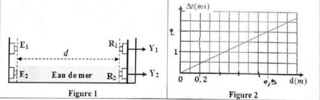 Ondes ultrasonores