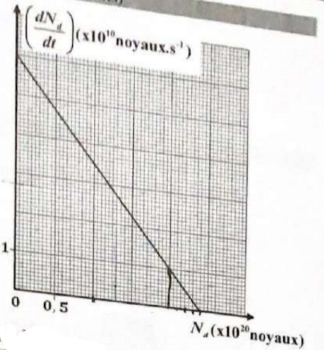 Graphique Radioactivité