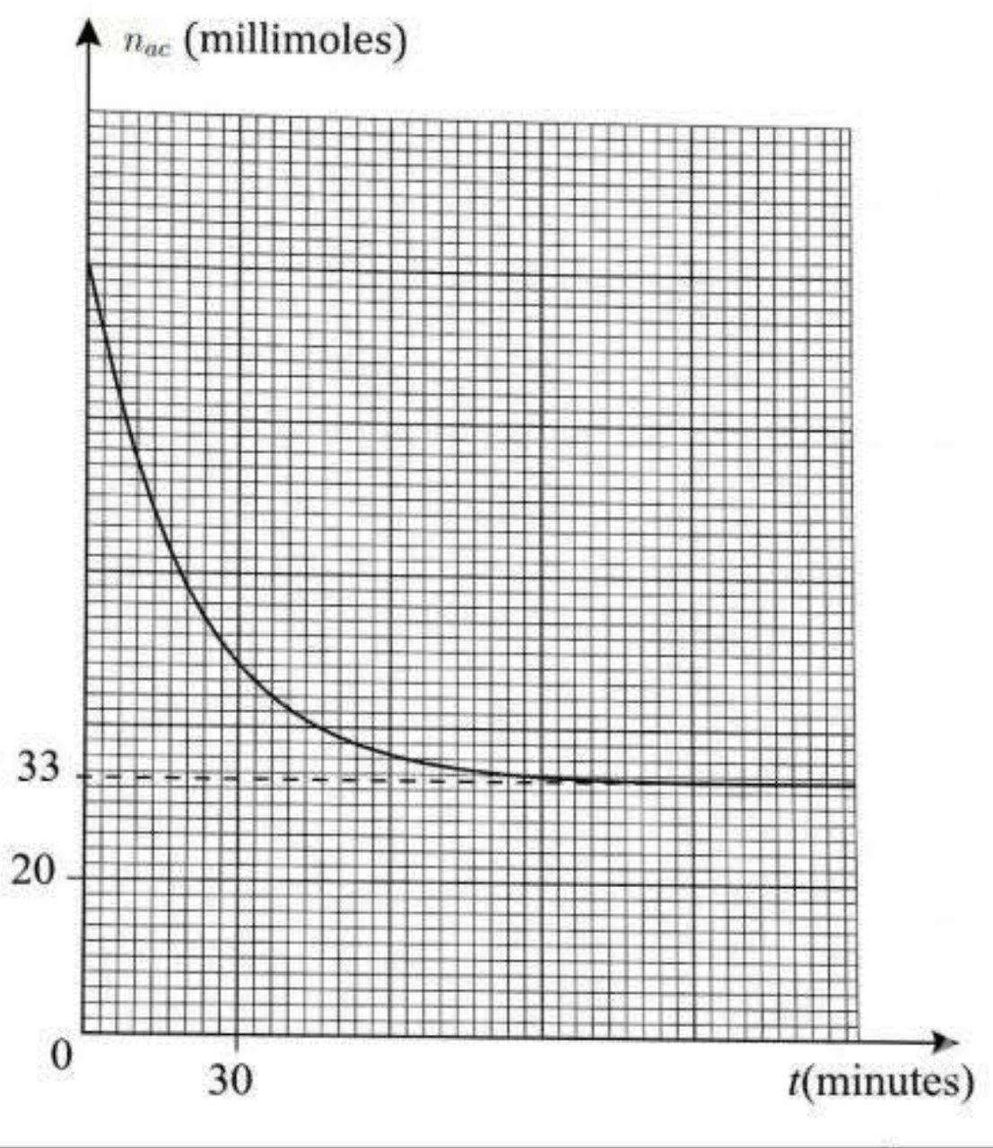 Courbe d'évolution temporelle de nac