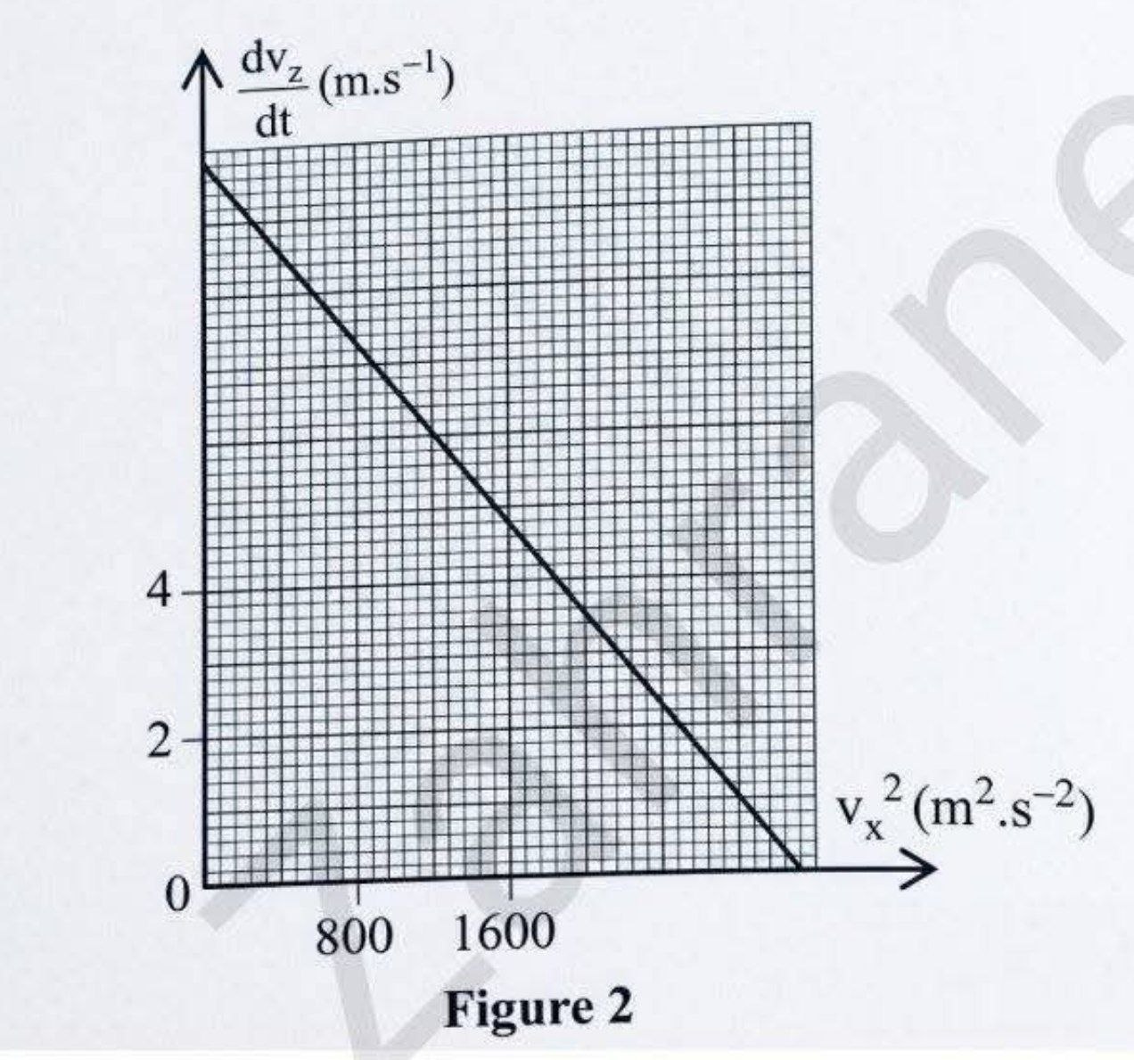 Courbe Figure 2 dvz/dt en fonction de vz^2