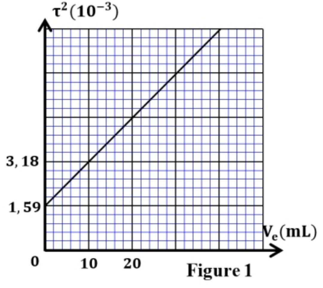 Figure 1 : Courbe tau^2 en fonction de Ve