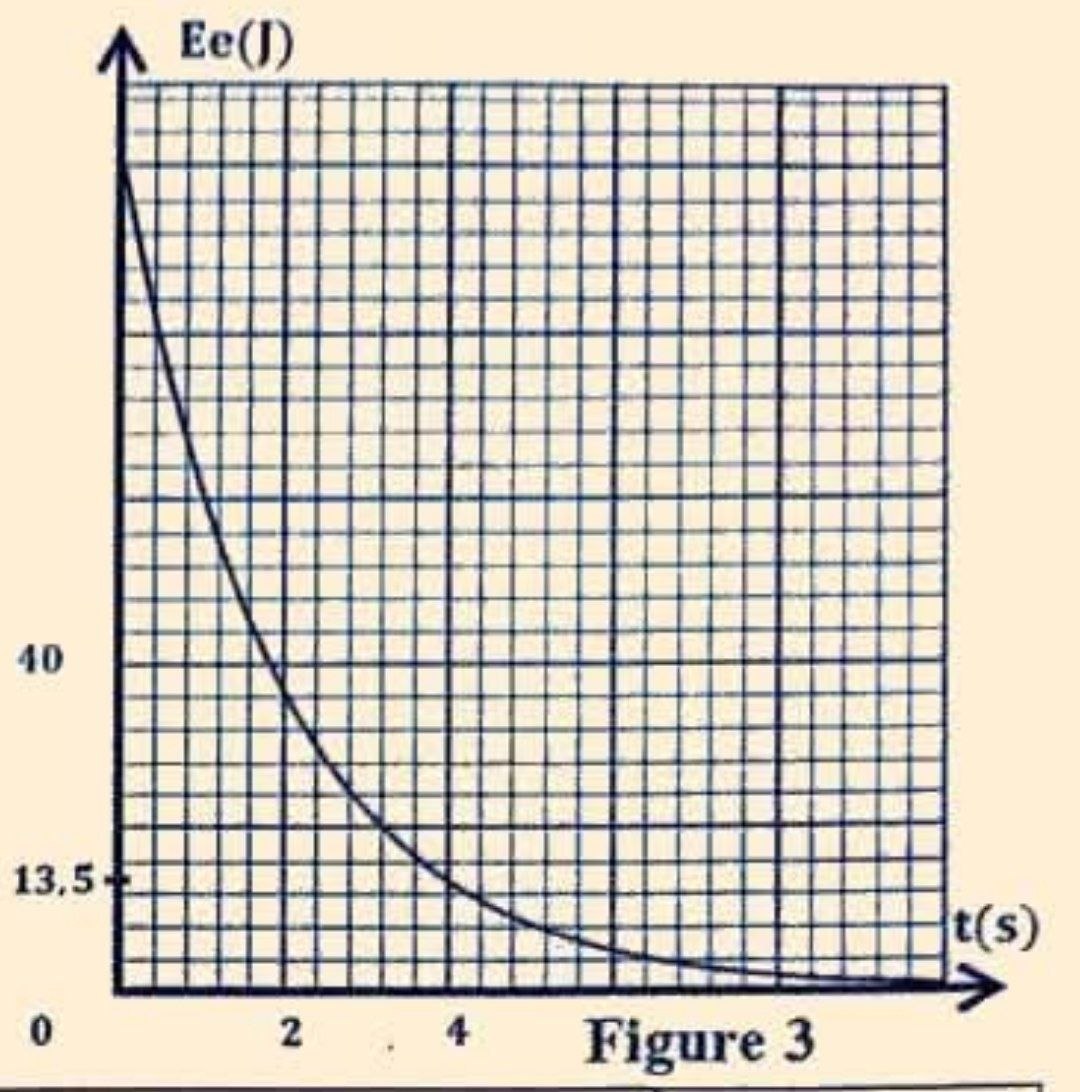 Figure 3 : Courbe de décharge Ee(t)