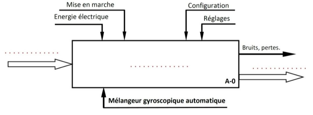 Sujet Q1 : Actigramme A-0